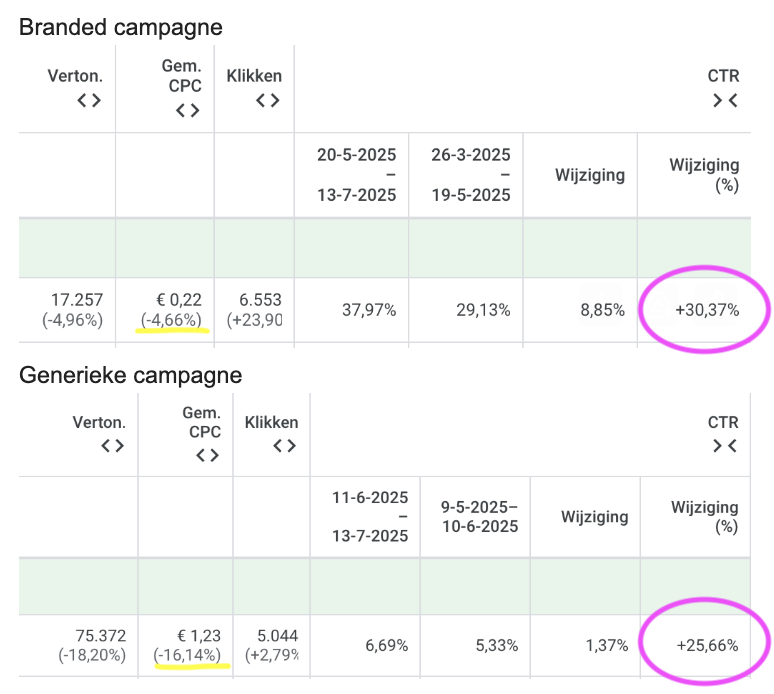 Resultaat Duitse Google Ads Campagne en ad copy verbetering